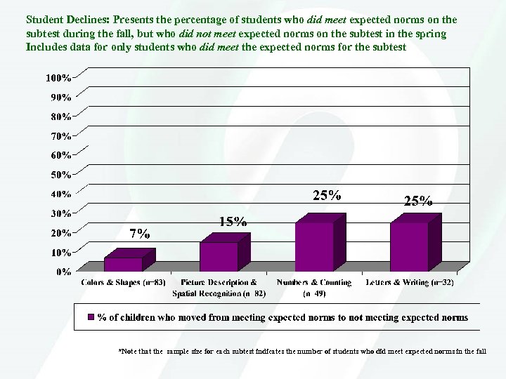 Student Declines: Presents the percentage of students who did meet expected norms on the