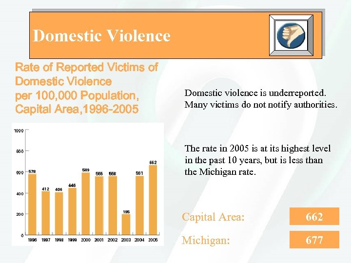 Domestic Violence Rate of Reported Victims of Domestic Violence per 100, 000 Population, Capital