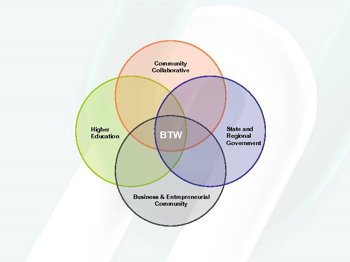 Community Collaborative Higher Education BTW Business & Entrepreneurial Community State and Regional Government 