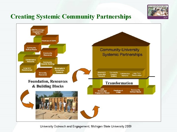 Creating Systemic Community Partnerships University Outreach and Engagement, Michigan State University 2009 