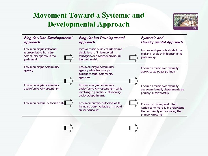 Movement Toward a Systemic and Developmental Approach Singular, Non-Developmental Approach Singular but Developmental Approach