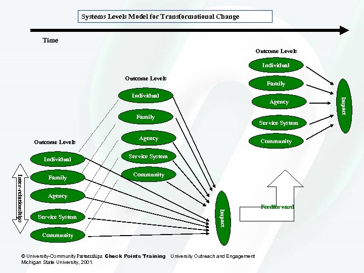 Systems Levels Model for Transformational Change Time Outcome Levels Individual Outcome Levels Family Agency