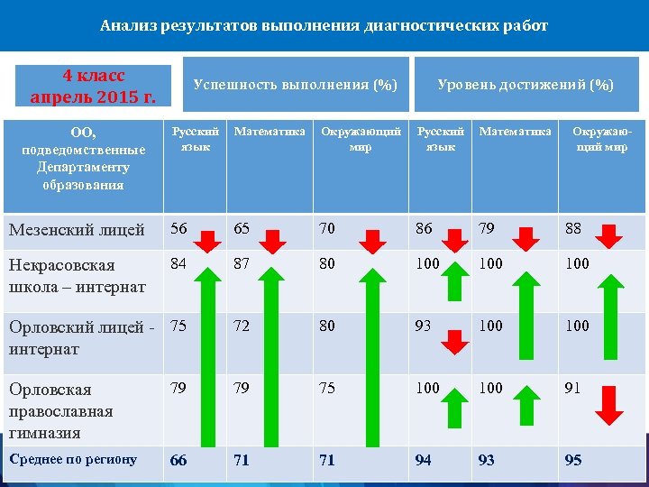 Анализ результатов выполнения диагностических работ 4 класс апрель 2015 г. ОО, подведомственные Департаменту образования