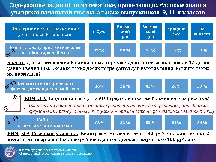 Содержание заданий по математике, проверяющих базовые знания учащихся начальной школы, а также выпускников 9,