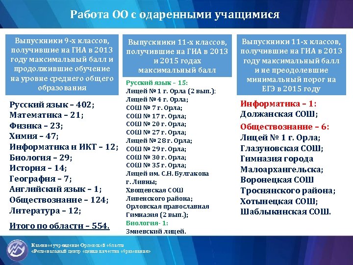 Работа ОО с одаренными учащимися Выпускники 9 -х классов, получившие на ГИА в 2013