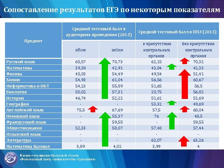 Сопоставление результатов ЕГЭ по некоторым показателям Средний тестовый балл в аудиториях проведения (2015) Предмет