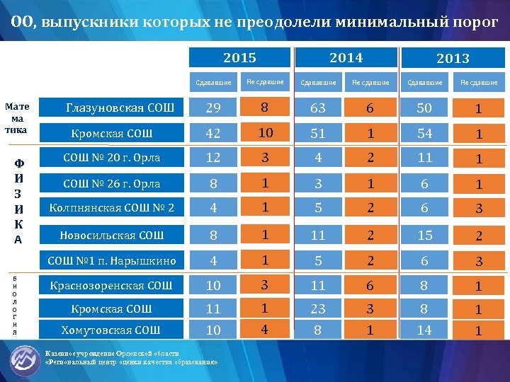 ОО, выпускники которых не преодолели минимальный порог 2015 2014 2013 Сдававшие Ф И З