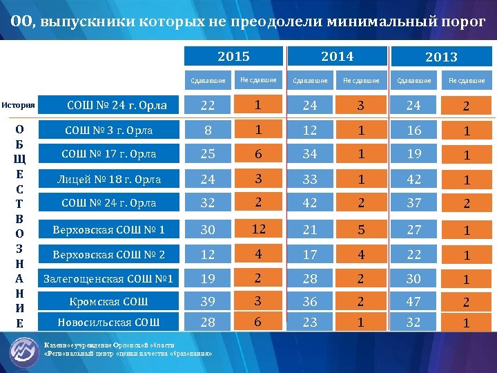 ОО, выпускники которых не преодолели минимальный порог 2015 2014 2013 Сдававшие История О Б