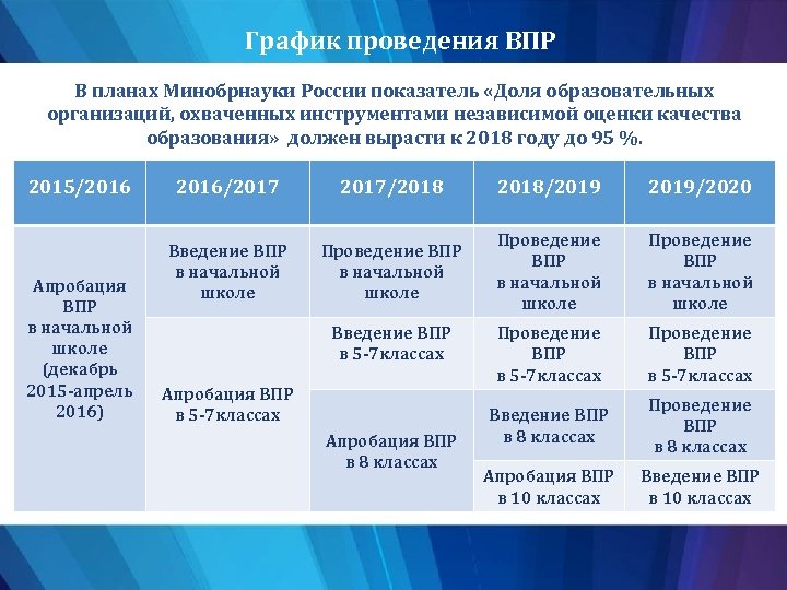 График проведения ВПР В планах Минобрнауки России показатель «Доля образовательных организаций, охваченных инструментами независимой