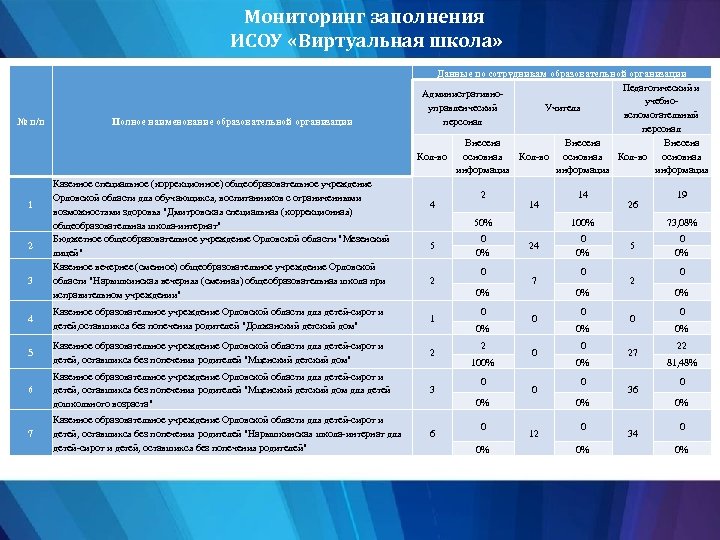 Мониторинг заполнения ИСОУ «Виртуальная школа» № п/п 1 2 3 Полное наименование образовательной организации