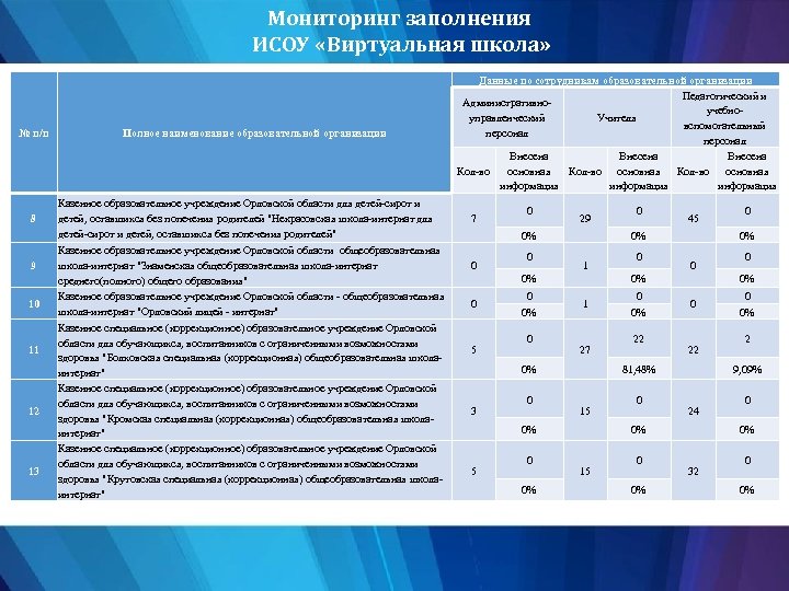 Мониторинг заполнения ИСОУ «Виртуальная школа» № п/п 8 9 10 11 12 13 Полное