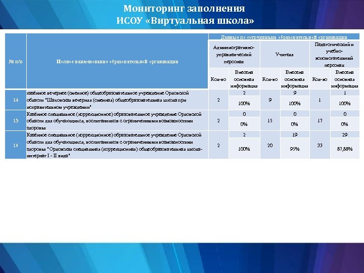 Мониторинг заполнения ИСОУ «Виртуальная школа» № п/п 14 15 16 Полное наименование образовательной организации