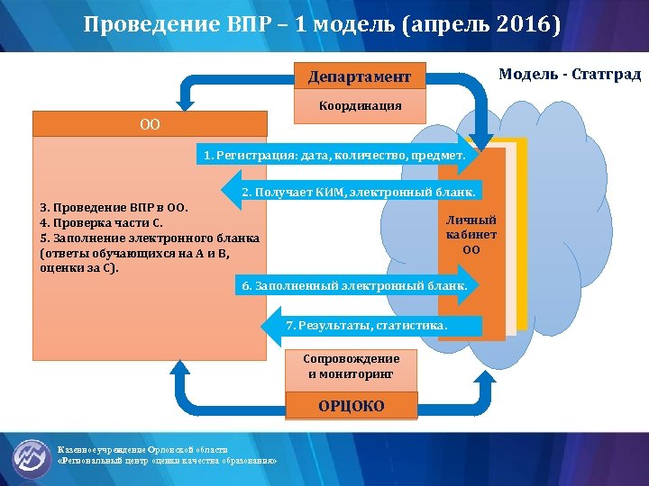 Проведение ВПР – 1 модель (апрель 2016) Департамент Модель - Статград Координация ОО 1.