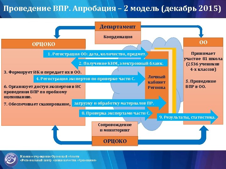 Проведение ВПР. Апробация – 2 модель (декабрь 2015) Департамент Координация ОО ОРЦОКО 1. Регистрация