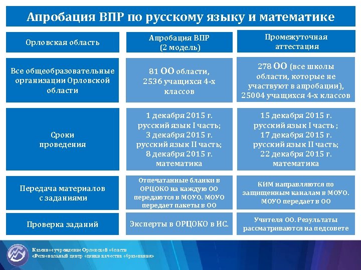 Апробация ВПР по русскому языку и математике Орловская область Апробация ВПР (2 модель) Промежуточная