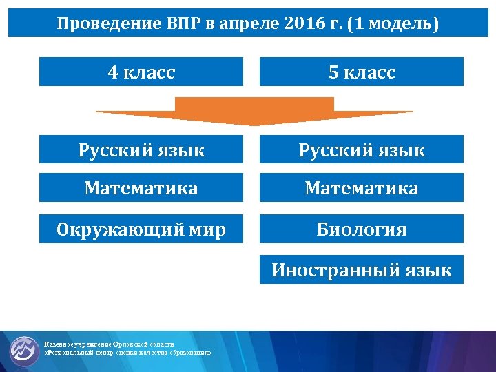 Апробация ВПР по русскому языку и математике Проведение ВПР в апреле 2016 г. (1