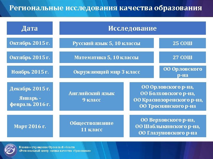 Региональные исследования качества образования Дата Исследование Октябрь 2015 г. Русский язык 5, 10 классы