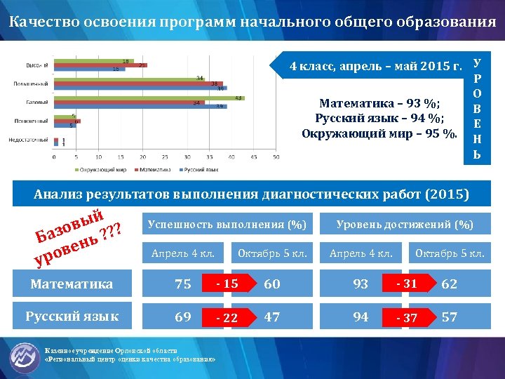 Качество освоения программ начального общего образования 4 класс, апрель – май 2015 г. У