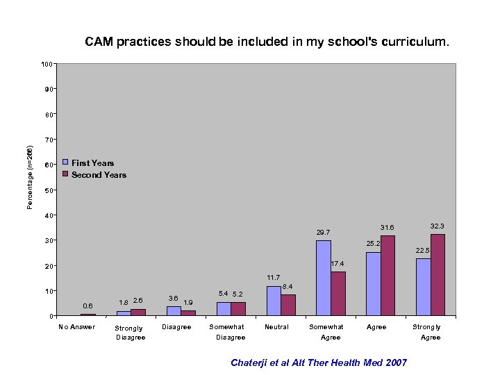 CAM practices should be included in my school's curriculum. 100 90 80 Percentage (n=266)