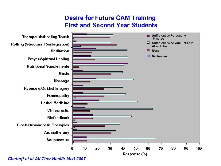 Desire for Future CAM Training First and Second Year Students Sufficient to Personally Provide