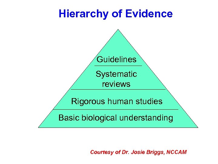 Hierarchy of Evidence Guidelines Systematic reviews Rigorous human studies Basic biological understanding Courtesy of