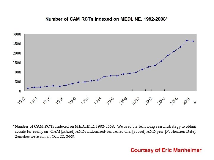 *Number of CAM RCTs Indexed on MEDLINE, 1982 -2008. We used the following search