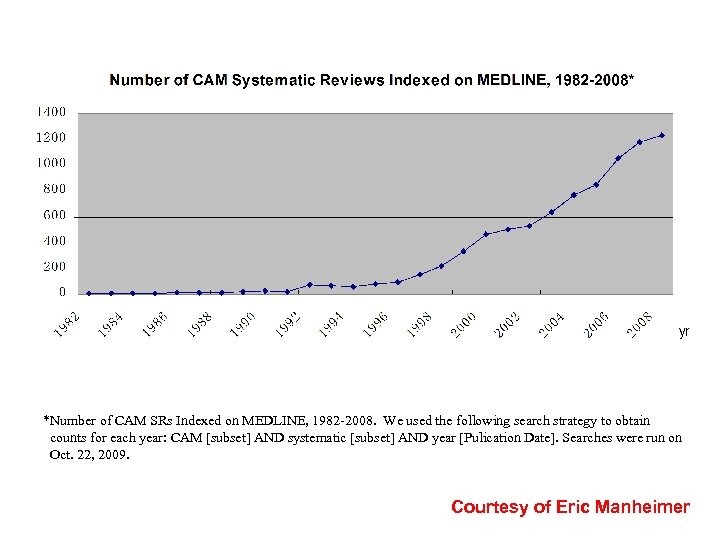 *Number of CAM SRs Indexed on MEDLINE, 1982 -2008. We used the following search