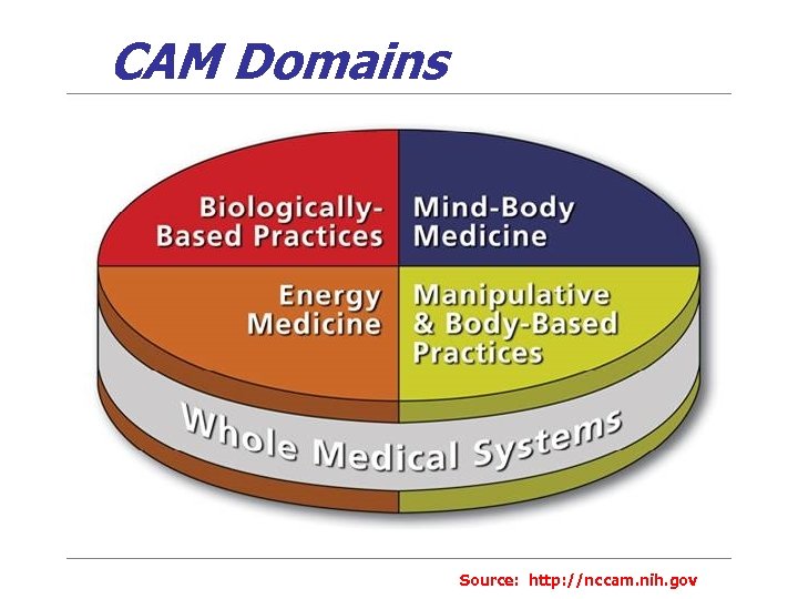 CAM Domains Source: http: //nccam. nih. gov 