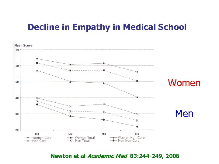 Decline in Empathy in Medical School Women Men Newton et al Academic Med 83: