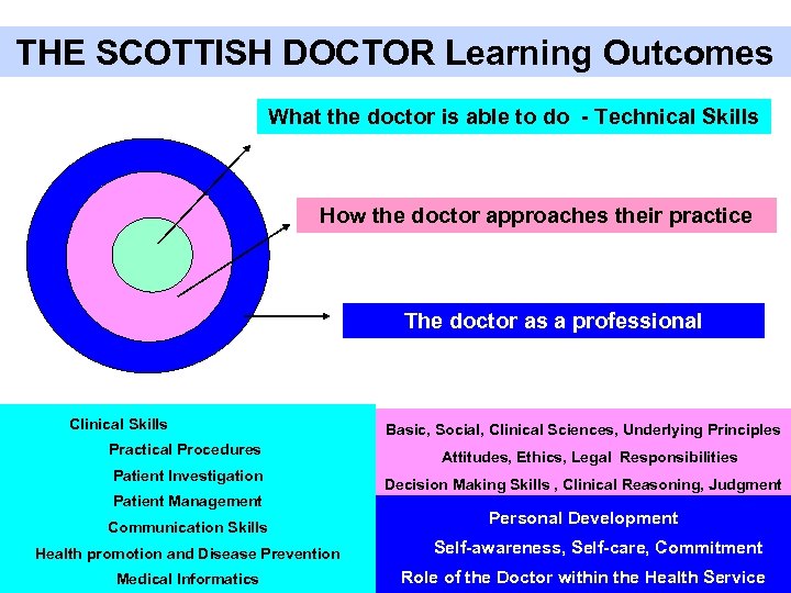 THE SCOTTISH DOCTOR Learning Outcomes What the doctor is able to do - Technical