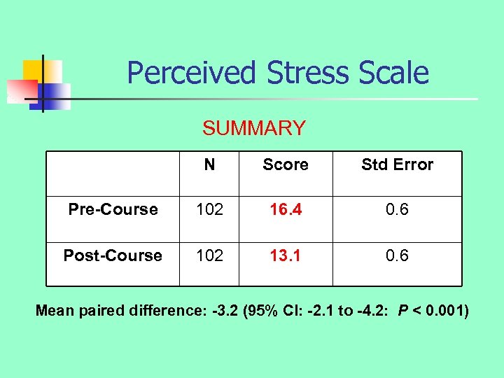 Perceived Stress Scale SUMMARY N Score Std Error Pre-Course 102 16. 4 0. 6