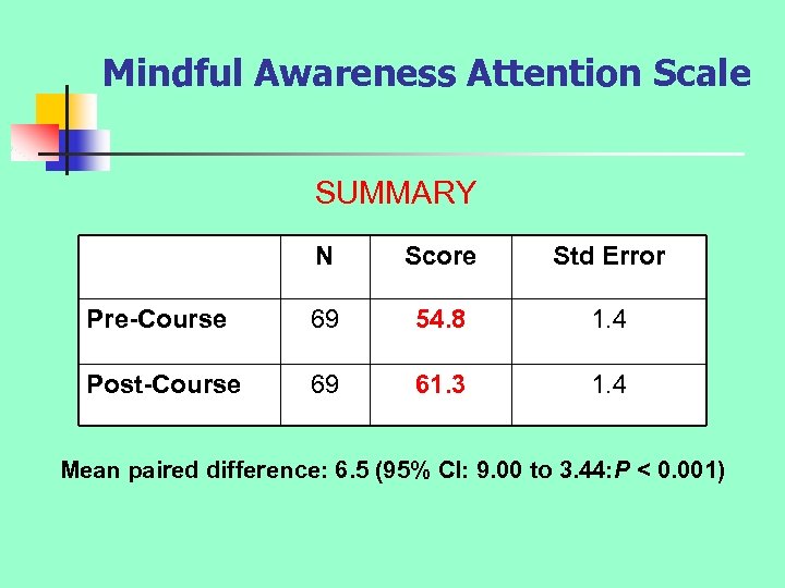 Mindful Awareness Attention Scale SUMMARY N Score Std Error Pre-Course 69 54. 8 1.