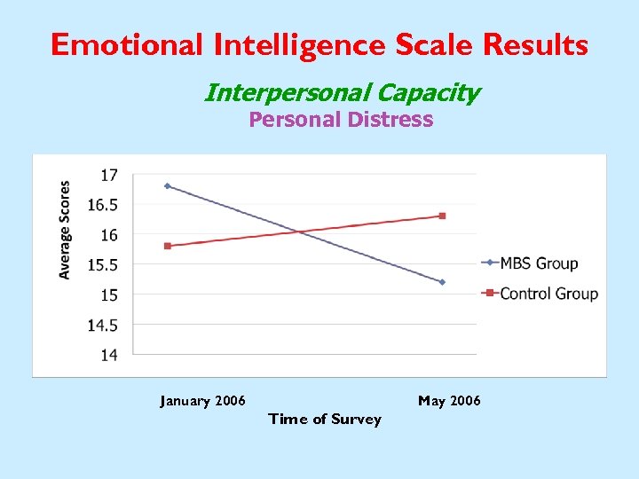 Emotional Intelligence Scale Results Interpersonal Capacity Personal Distress p ≤. 01 January 2006 May