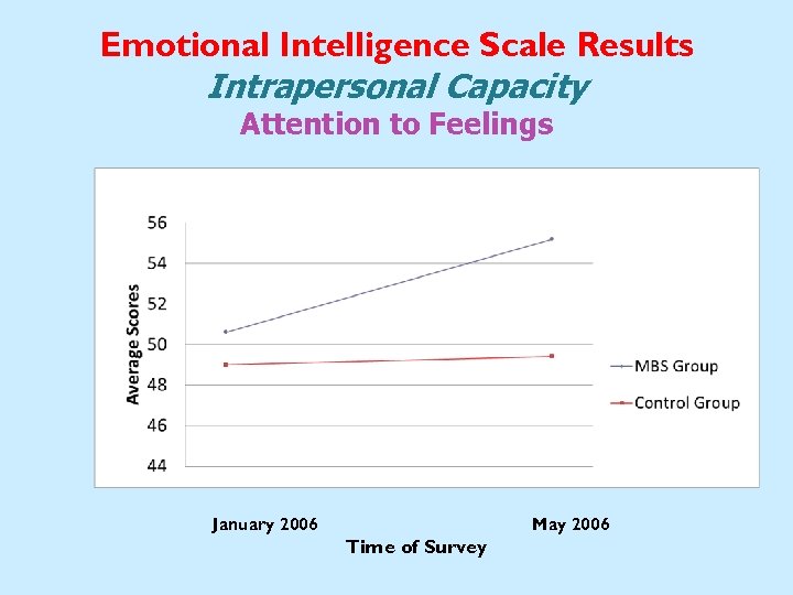 Emotional Intelligence Scale Results Intrapersonal Capacity Attention to Feelings p ≤. 05 January 2006
