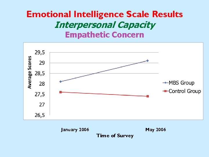 Emotional Intelligence Scale Results Interpersonal Capacity Empathetic Concern p ≤. 05 January 2006 May