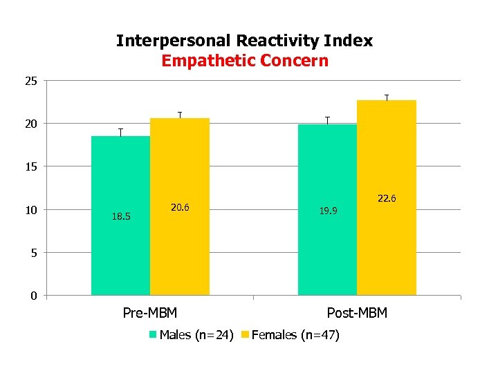 Interpersonal Reactivity Index Empathetic Concern 25 20 15 10 18. 5 20. 6 22.
