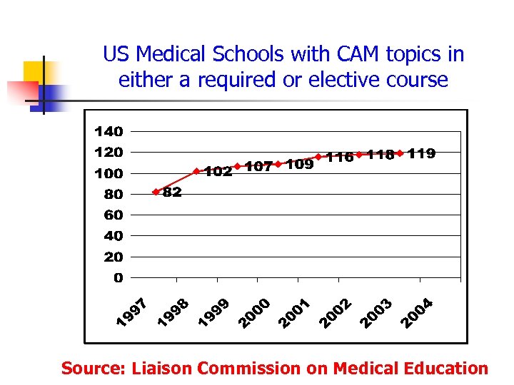 US Medical Schools with CAM topics in either a required or elective course Source: