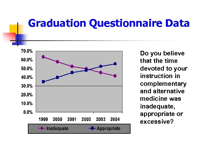 Graduation Questionnaire Data Do you believe that the time devoted to your instruction in