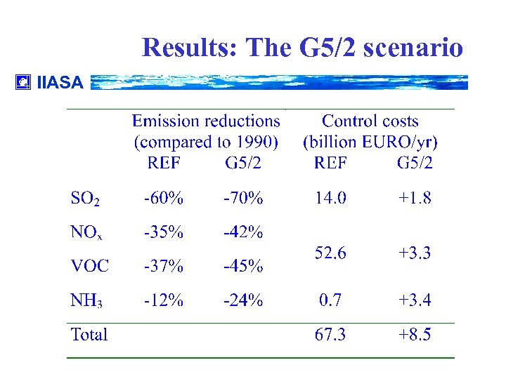 Results: The G 5/2 scenario IIASA 