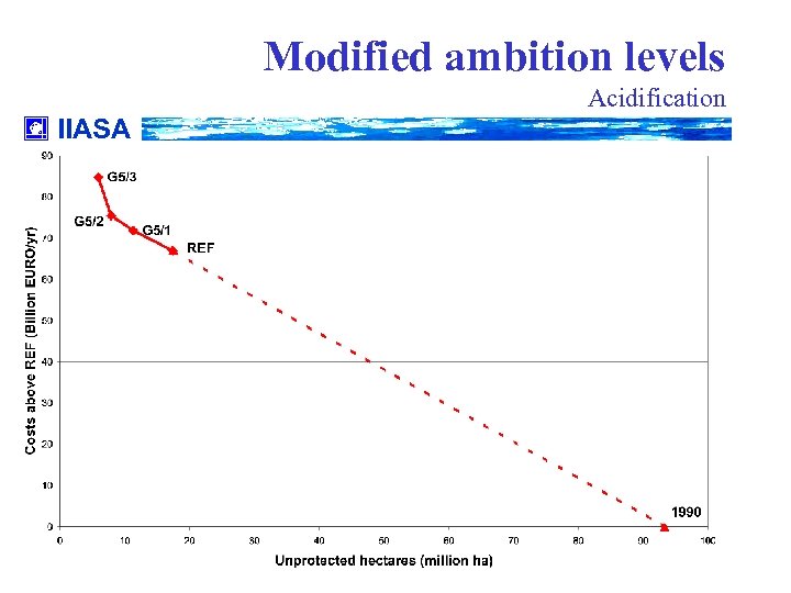 Modified ambition levels Acidification IIASA 