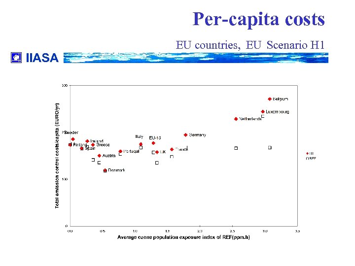 Per-capita costs IIASA EU countries, EU Scenario H 1 