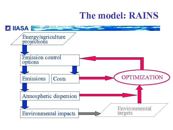 The model: RAINS IIASA Energy/agriculture projections Emission control options Emissions Costs OPTIMIZATION Atmospheric dispersion