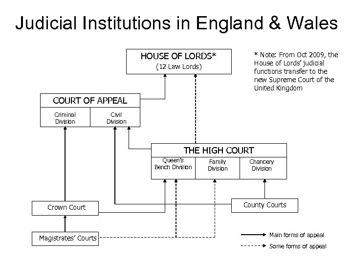 Judicial Institutions in England & Wales HOUSE OF LORDS* * Note: From Oct 2009,