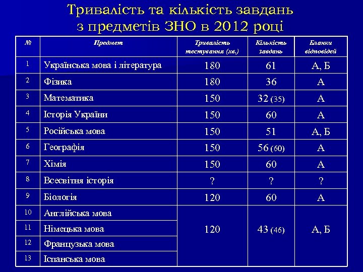 Тривалість та кількість завдань з предметів ЗНО в 2012 році № Предмет Тривалість тестування