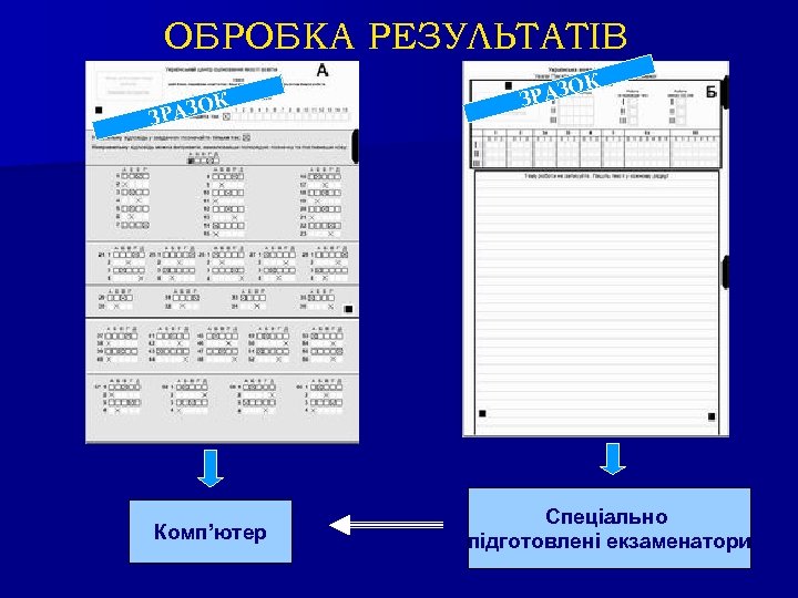 ОБРОБКА РЕЗУЛЬТАТІВ К О ЗРАЗ Комп’ютер О ЗРАЗ К Спеціально підготовлені екзаменатори 