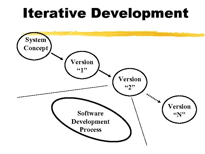 Iterative Development System Concept Version “ 1” Version “ 2” Software Development Process Version