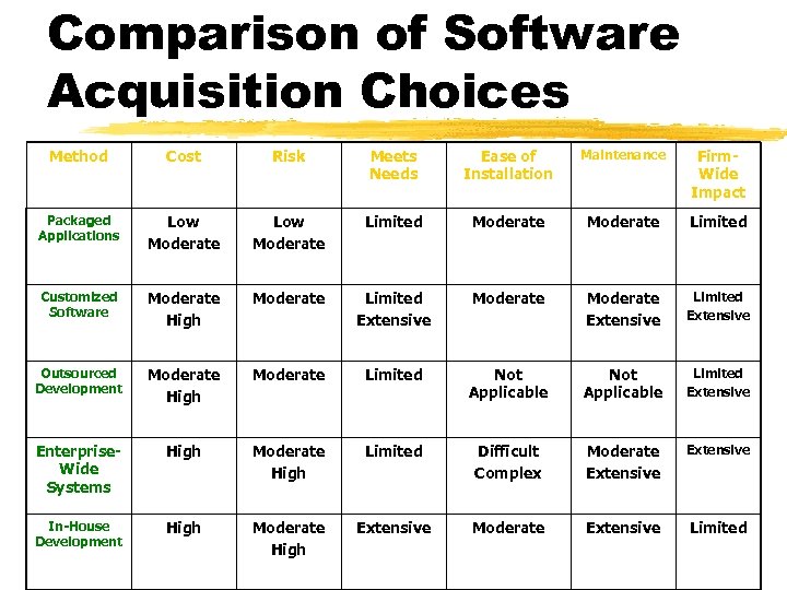 Comparison of Software Acquisition Choices Method Cost Risk Meets Needs Ease of Installation Maintenance