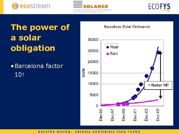 The power of a solar obligation • Barcelona factor 10! 