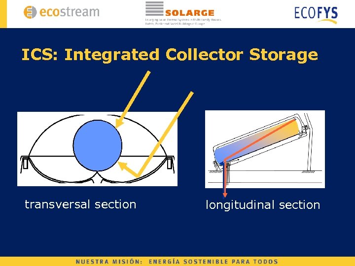 ICS: Integrated Collector Storage transversal section longitudinal section 
