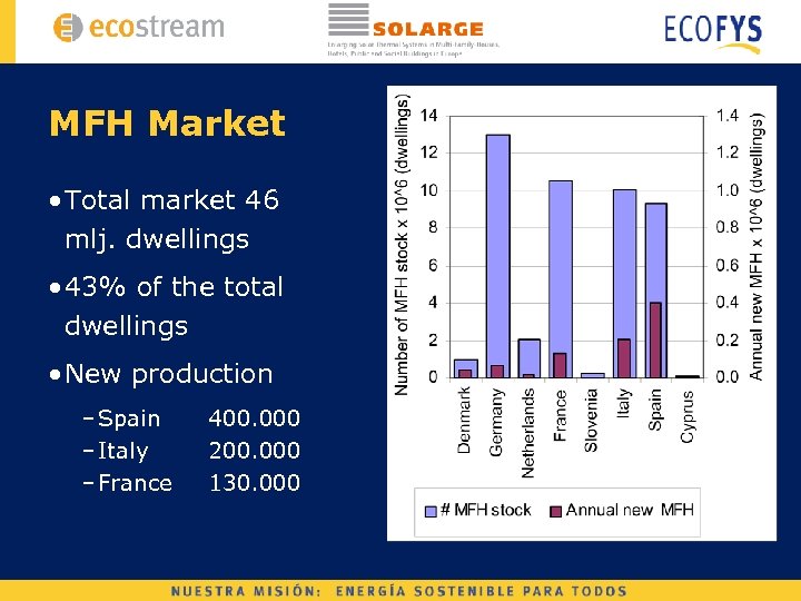 MFH Market • Total market 46 mlj. dwellings • 43% of the total dwellings